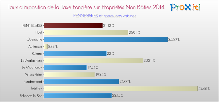 Taux d'imposition de la taxe foncière sur les immeubles et terrains non batis 2014 pour PENNESIèRES et les communes proches Comparaison des taux d'imposition de la taxe foncière sur les immeubles et terrains non batis 2014 pour PENNESIèRES et les communes voisines