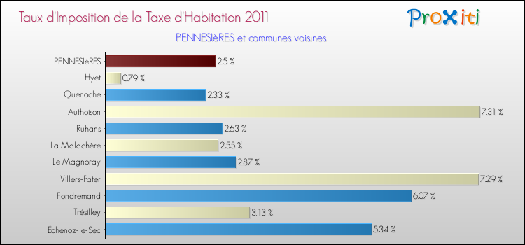 Taux d'imposition de la taxe d'habitation 2011 pour PENNESIèRES et les communes proches Comparaison des taux d'imposition de la taxe d'habitation 2011 pour PENNESIèRES et les communes voisines