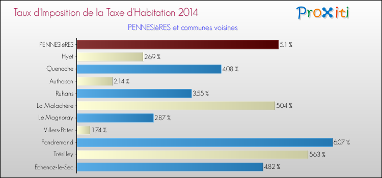 Taux d'imposition de la taxe d'habitation 2014 pour PENNESIèRES et les communes proches Comparaison des taux d'imposition de la taxe d'habitation 2014 pour PENNESIèRES et les communes voisines