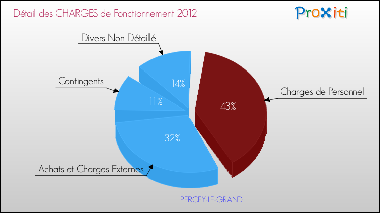 Décomposition des Charges de Fonctionnement 2012 de la commune de PERCEY-LE-GRAND Charges de Fonctionnement 2012 pour la commune de PERCEY-LE-GRAND