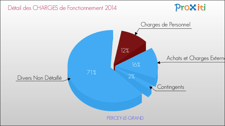 Décomposition des Charges de Fonctionnement 2014 de la commune de PERCEY-LE-GRAND Charges de Fonctionnement 2014 pour la commune de PERCEY-LE-GRAND