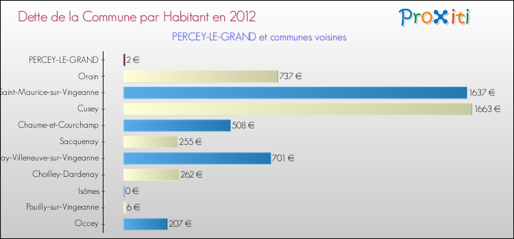 Dette par habitant de la commune en 2012 pour PERCEY-LE-GRAND et les communes proches Comparaison de la dette par habitant de la commune en 2012 pour PERCEY-LE-GRAND et les communes voisines