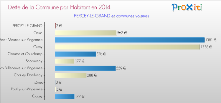 Dette par habitant de la commune en 2014 pour PERCEY-LE-GRAND et les communes proches Comparaison de la dette par habitant de la commune en 2014 pour PERCEY-LE-GRAND et les communes voisines