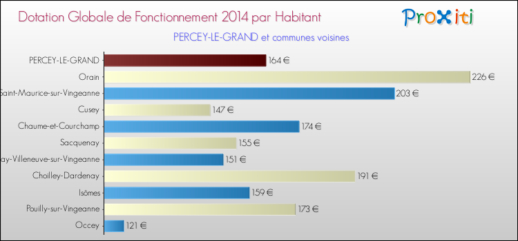 Montant des dotations globales de fonctionnement DGF par Habitant pour PERCEY-LE-GRAND et les communes proches en 2014. Comparaison des des dotations globales de fonctionnement DGF par habitant pour PERCEY-LE-GRAND et les communes voisines en 2014.
