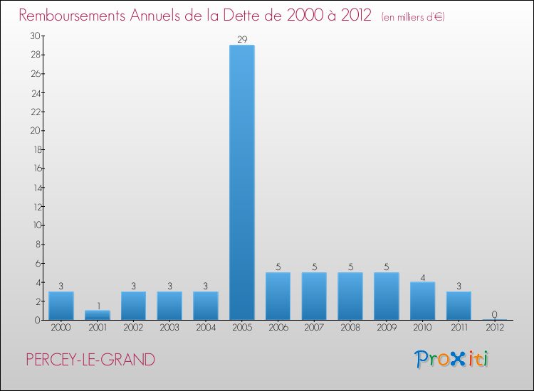 Evolution de l'annuité de la dette pour la commune de PERCEY-LE-GRAND de 2000 à 2012 Annuités de la dette pour PERCEY-LE-GRAND de 2000 à 2012