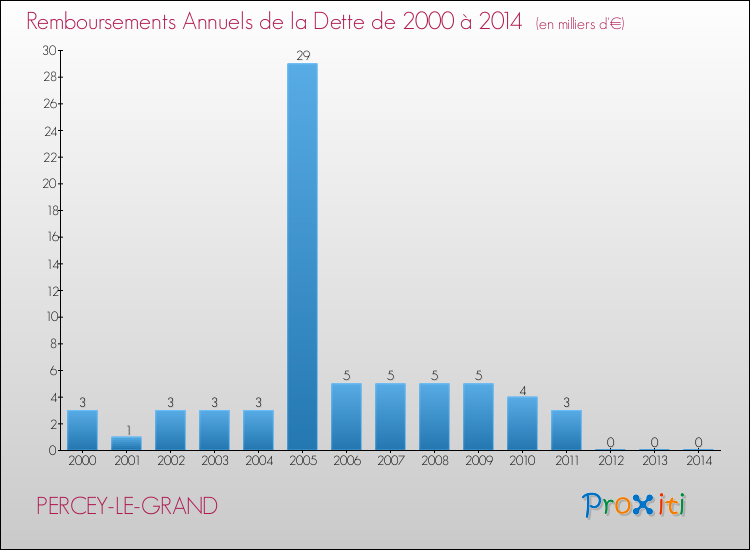 Evolution de l'annuité de la dette pour la commune de PERCEY-LE-GRAND de 2000 à 2014 Annuités de la dette pour PERCEY-LE-GRAND de 2000 à 2014