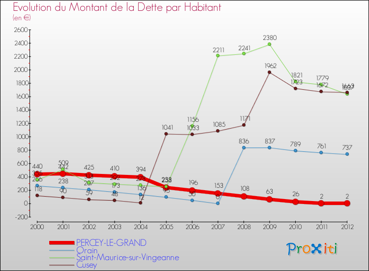 Evolution de la dette par habitant pour la commune de PERCEY-LE-GRAND et les communes proches de 2000 à 2012 Comparaison de la dette par habitant pour PERCEY-LE-GRAND et les communes voisines de 2000 à 2012