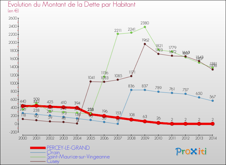Evolution de la dette par habitant pour la commune de PERCEY-LE-GRAND et les communes proches de 2000 à 2014 Comparaison de la dette par habitant pour PERCEY-LE-GRAND et les communes voisines de 2000 à 2014