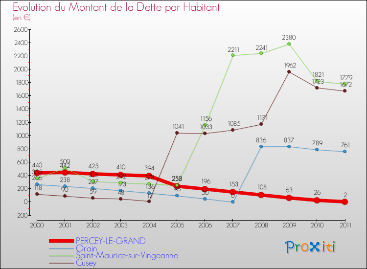 Evolution de la dette par habitant pour la commune de PERCEY-LE-GRAND et les communes proches Comparaison de la dette par habitant pour PERCEY-LE-GRAND et les communes voisines
