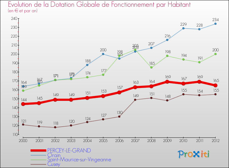 Evolution et montant de la dotation globale de fonctionnement par Habitant pour PERCEY-LE-GRAND et les communes proches Comparaison des dotations globales de fonctionnement par habitant pour PERCEY-LE-GRAND et les communes voisines