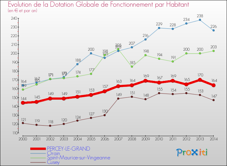 Evolution et montant de la dotation globale de fonctionnement par Habitant pour PERCEY-LE-GRAND et les communes proches de 2000 à 2014. Comparaison des dotations globales de fonctionnement par habitant pour PERCEY-LE-GRAND et les communes voisines de 2000 à 2014.