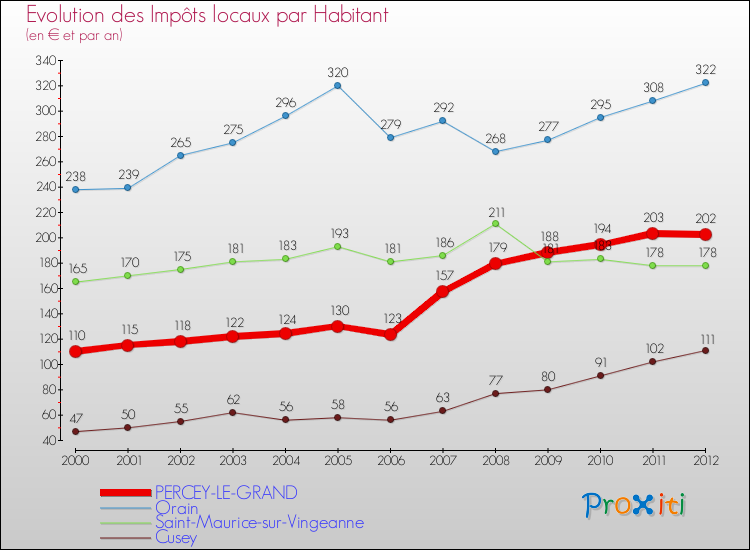 Evolution et montant des impôts locaux par Habitant pour PERCEY-LE-GRAND et les communes proches Comparaison des impôts locaux par habitant pour PERCEY-LE-GRAND et les communes voisines