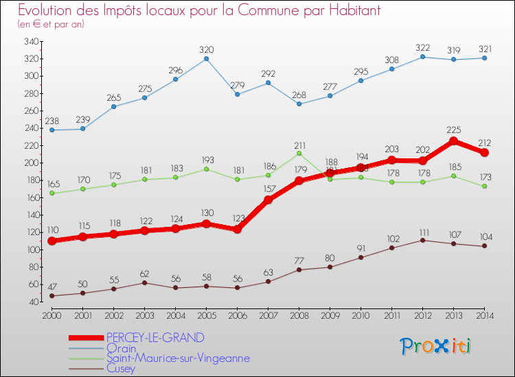 Evolution et montant des impôts locaux par Habitant pour PERCEY-LE-GRAND et les communes proches de 2000 à 2014 Comparaison des impôts locaux par habitant pour PERCEY-LE-GRAND et les communes voisines de 2000 à 2014
