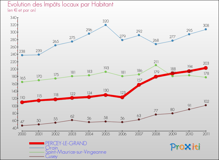 Evolution et montant des impôts locaux par Habitant pour PERCEY-LE-GRAND et les communes proches Comparaison des impôts locaux par habitant pour PERCEY-LE-GRAND et les communes voisines