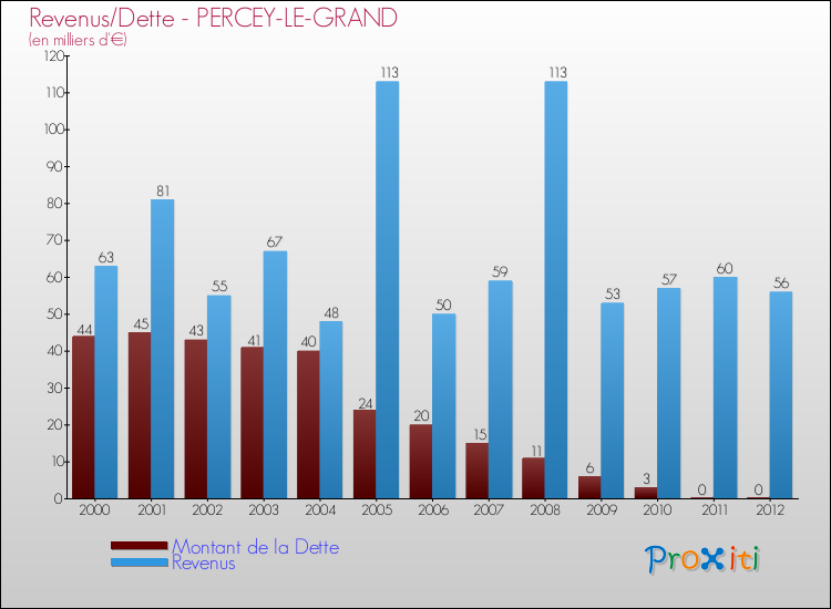 Evolution comparée de la dette et des revenus pour la commune de PERCEY-LE-GRAND de 2000 à 2012 Comparaison de la dette et des revenus pour PERCEY-LE-GRAND de 2000 à 2012