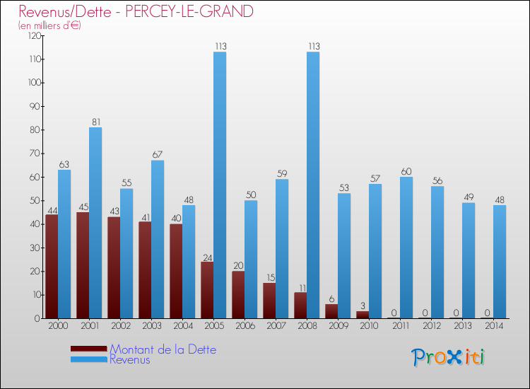 Evolution comparée de la dette et des revenus pour la commune de PERCEY-LE-GRAND de 2000 à 2014 Comparaison de la dette et des revenus pour PERCEY-LE-GRAND de 2000 à 2014
