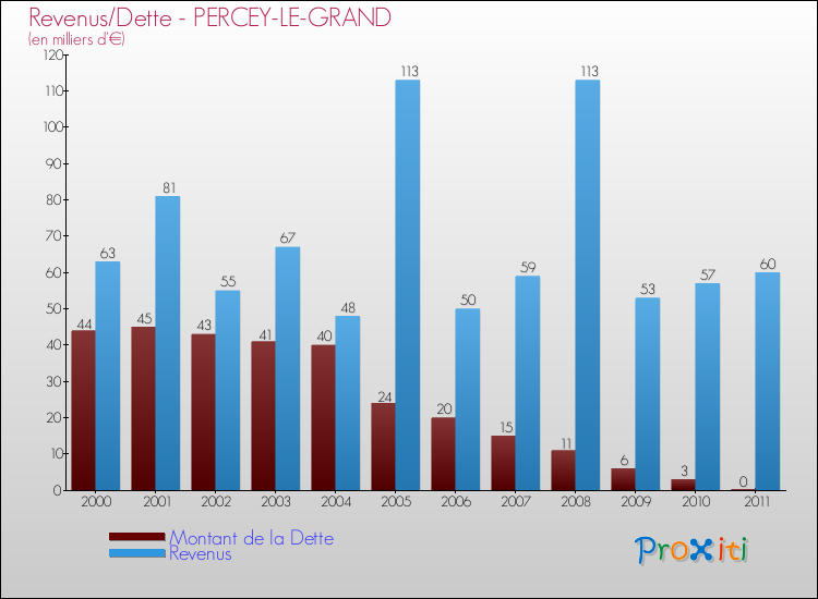 Evolution comparée de la dette et des revenus pour la commune de PERCEY-LE-GRAND de 2000 à 2011 Comparaison de la dette et des revenus pour PERCEY-LE-GRAND de 2000 à 2011