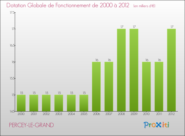 Evolution du montant de la Dotation Globale de Fonctionnement pour la commune de PERCEY-LE-GRAND de 2000 à 2012 Evolution du montant de la Dotation Globale de Fonctionnement pour PERCEY-LE-GRAND de 2000 à 2012