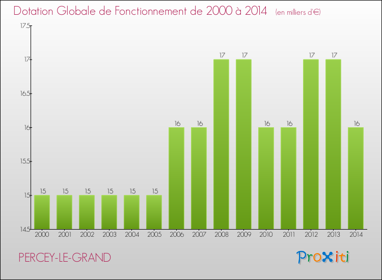 Evolution du montant de la Dotation Globale de Fonctionnement pour la commune de PERCEY-LE-GRAND de 2000 à 2014 Evolution du montant de la Dotation Globale de Fonctionnement pour PERCEY-LE-GRAND de 2000 à 2014