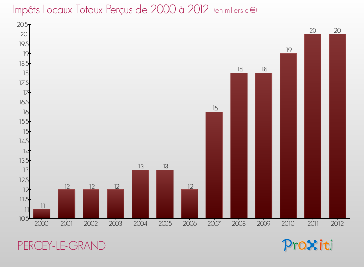 Evolution des Impôts Locaux pour la commune de PERCEY-LE-GRAND de 2000 à 2012 Evolution des Impôts Locaux pour PERCEY-LE-GRAND de 2000 à 2012