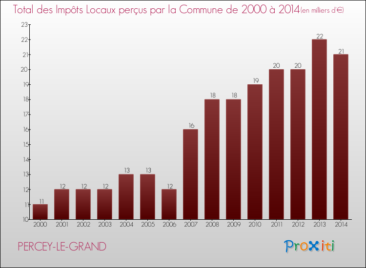 Evolution des Impôts Locaux pour la commune de PERCEY-LE-GRAND de 2000 à 2014 Evolution des Impôts Locaux pour PERCEY-LE-GRAND de 2000 à 2014