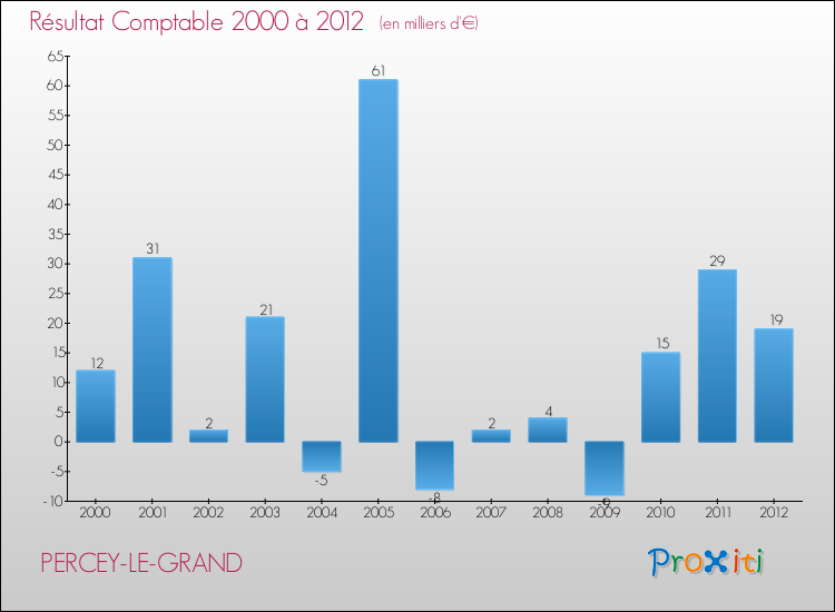 Evolution du résultat comptable pour la commune de PERCEY-LE-GRAND de 2000 à 2012 Evolution du résultat comptable pour PERCEY-LE-GRAND de 2000 à 2012