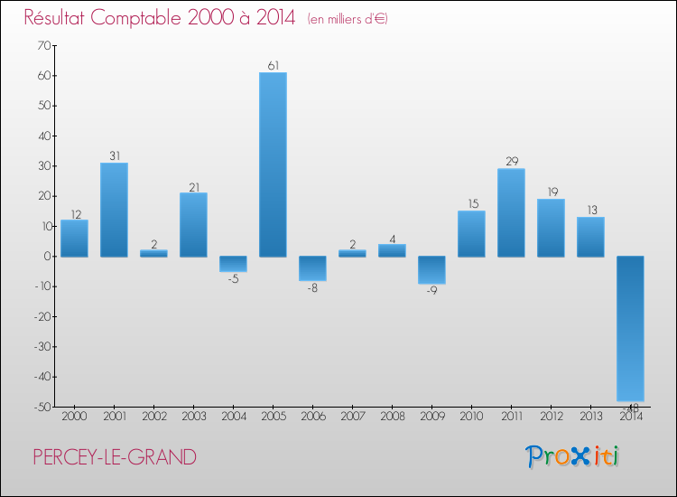 Evolution du résultat comptable pour la commune de PERCEY-LE-GRAND de 2000 à 2014 Evolution du résultat comptable pour PERCEY-LE-GRAND de 2000 à 2014