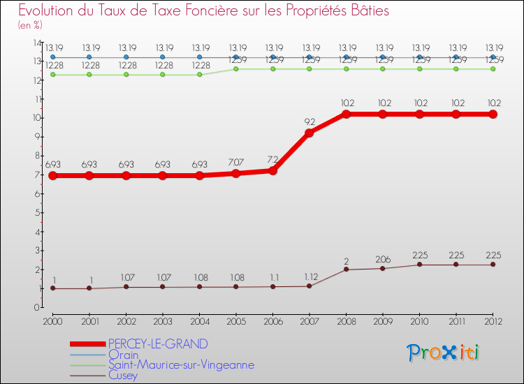 Evolution du taux de la taxe foncière sur le bati pour PERCEY-LE-GRAND et les communes proches de 2000 à 2012 Comparaison des taux de taxe foncière sur le bati pour PERCEY-LE-GRAND et les communes voisines de 2000 à 2012