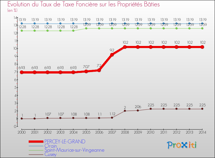 Evolution du taux de la taxe foncière sur le bati pour PERCEY-LE-GRAND et les communes proches de 2000 à 2014 Comparaison des taux de taxe foncière sur le bati pour PERCEY-LE-GRAND et les communes voisines de 2000 à 2014