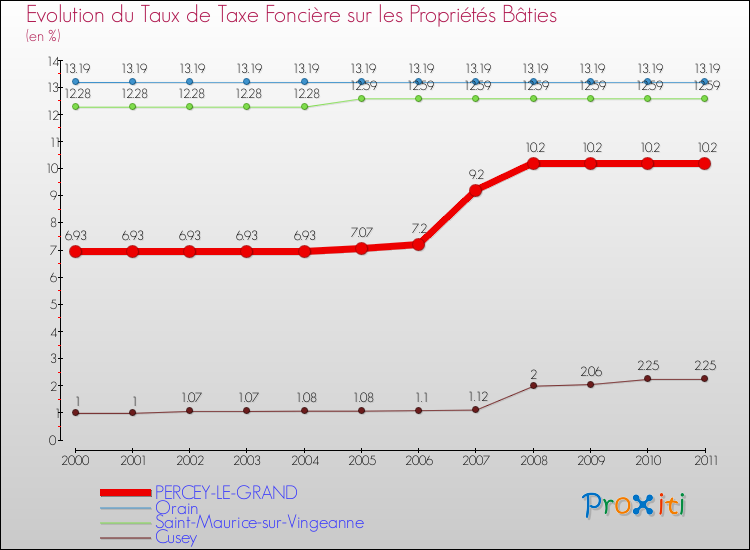 Evolution du taux de la taxe foncière sur le bati pour PERCEY-LE-GRAND et les communes proches Comparaison des taux de taxe foncière sur le bati pour PERCEY-LE-GRAND et les communes voisines