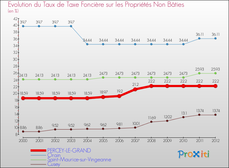 Evolution du taux de la taxe foncière sur les immeubles et terrains non batis pour PERCEY-LE-GRAND et les communes proches de 2000 à 2012 Comparaison des taux de la taxe foncière sur les immeubles et terrains non batis pour PERCEY-LE-GRAND et les communes voisines de 2000 à 2012