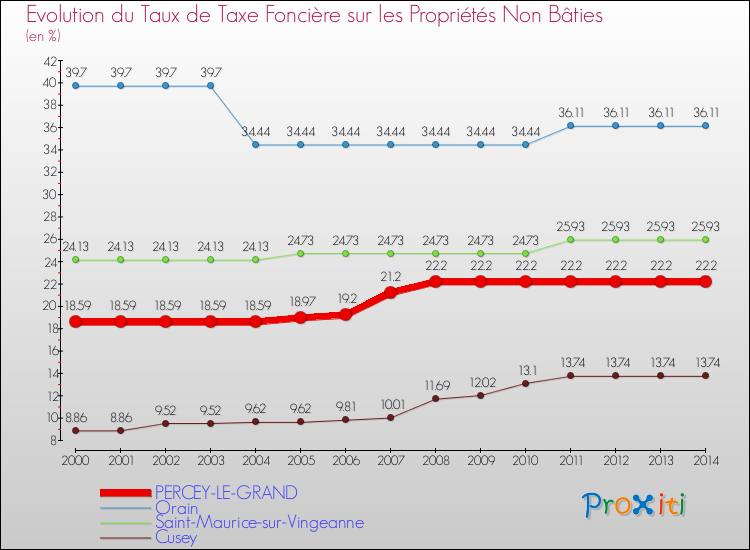 Evolution du taux de la taxe foncière sur les immeubles et terrains non batis pour PERCEY-LE-GRAND et les communes proches de 2000 à 2014 Comparaison des taux de la taxe foncière sur les immeubles et terrains non batis pour PERCEY-LE-GRAND et les communes voisines de 2000 à 2014