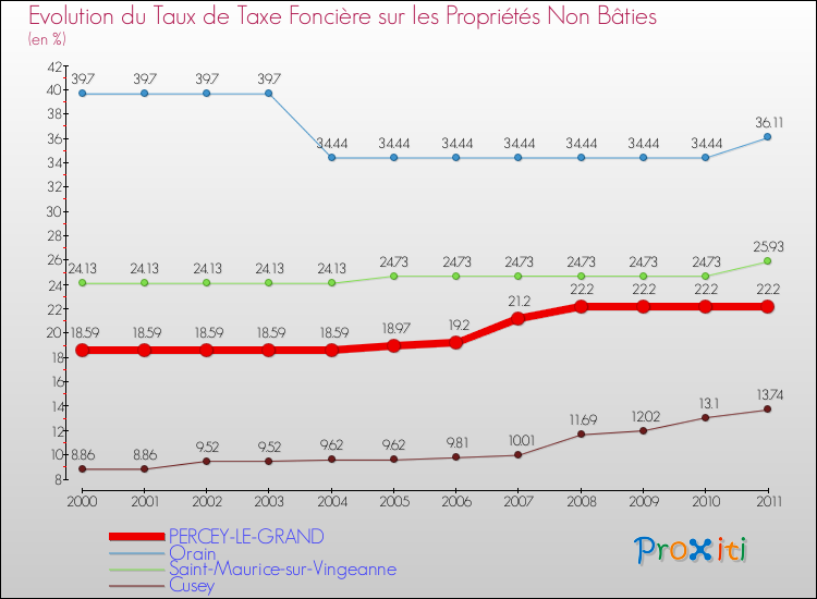 Evolution du taux de la taxe foncière sur les immeubles et terrains non batis pour PERCEY-LE-GRAND et les communes proches Comparaison des taux de la taxe foncière sur les immeubles et terrains non batis pour PERCEY-LE-GRAND et les communes voisines