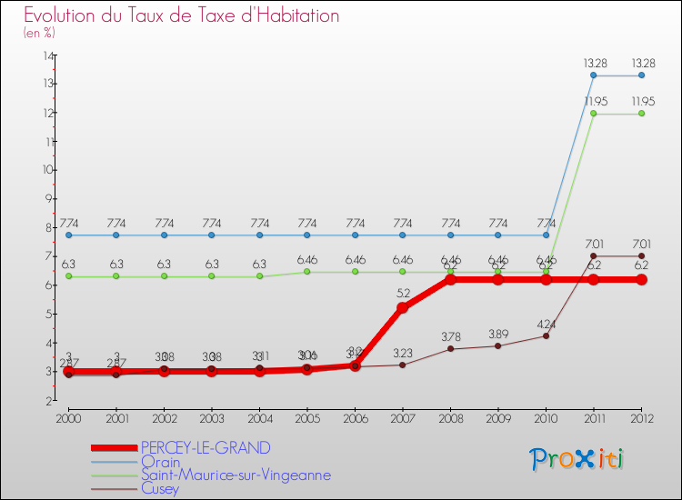 Evolution du taux de la taxe d'habitation pour PERCEY-LE-GRAND et les communes proches Comparaison des taux de la taxe d'habitation pour PERCEY-LE-GRAND et les communes voisines