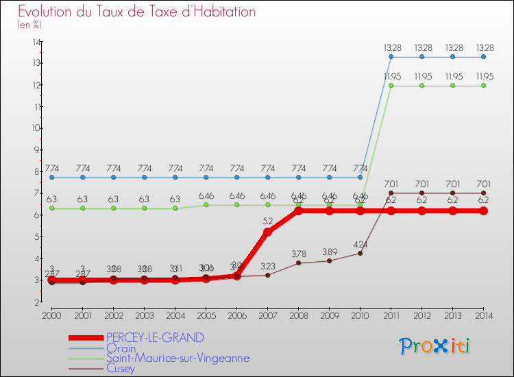 Evolution du taux de la taxe d'habitation pour PERCEY-LE-GRAND et les communes proches de 2000 à 2014 Comparaison des taux de la taxe d'habitation pour PERCEY-LE-GRAND et les communes voisines de 2000 à 2014