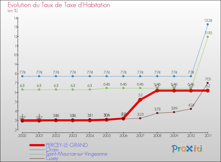 Evolution du taux de la taxe d'habitation pour PERCEY-LE-GRAND et les communes proches Comparaison des taux de la taxe d'habitation pour PERCEY-LE-GRAND et les communes voisines
