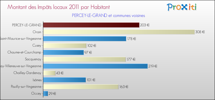 Montant des impôts locaux par Habitant pour PERCEY-LE-GRAND et les communes proches Comparaison des impôts locaux par habitant pour PERCEY-LE-GRAND et les communes voisines