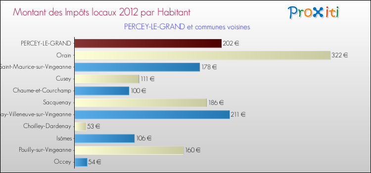Montant des impôts locaux par Habitant pour PERCEY-LE-GRAND et les communes proches Comparaison des impôts locaux par habitant pour PERCEY-LE-GRAND et les communes voisines