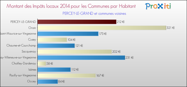Montant des impôts locaux par Habitant pour PERCEY-LE-GRAND et les communes proches en 2014 Comparaison des impôts locaux par habitant pour PERCEY-LE-GRAND et les communes voisines en 2014