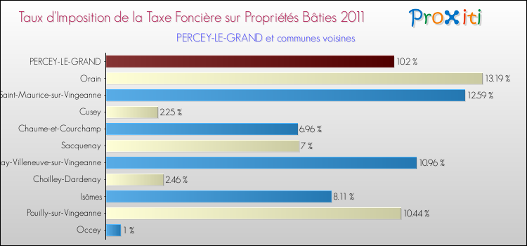 Taux d'imposition de la taxe foncière sur le bati 2011 pour PERCEY-LE-GRAND et les communes proches Comparaison des taux d'imposition de la taxe foncière sur le bati 2011 pour PERCEY-LE-GRAND et les communes voisines