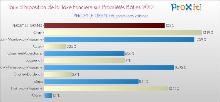 Taux d'imposition de la taxe foncière sur le bati 2012 pour PERCEY-LE-GRAND et les communes proches Comparaison des taux d'imposition de la taxe foncière sur le bati 2012 pour PERCEY-LE-GRAND et les communes voisines