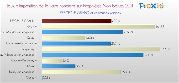 Taux d'imposition de la taxe foncière sur les immeubles et terrains non batis 2011 pour PERCEY-LE-GRAND et les communes proches Comparaison des taux d'imposition de la taxe foncière sur les immeubles et terrains non batis 2011 pour PERCEY-LE-GRAND et les communes voisines