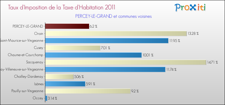 Taux d'imposition de la taxe d'habitation 2011 pour PERCEY-LE-GRAND et les communes proches Comparaison des taux d'imposition de la taxe d'habitation 2011 pour PERCEY-LE-GRAND et les communes voisines