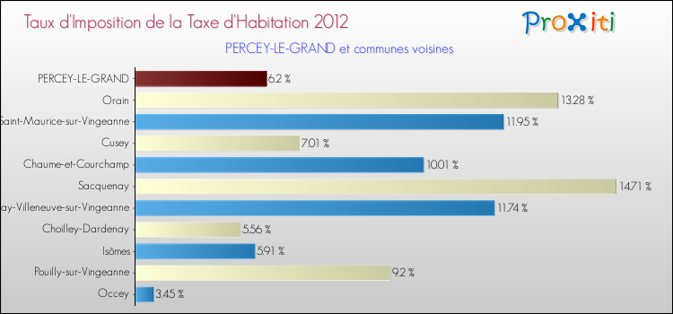 Taux d'imposition de la taxe d'habitation 2012 pour PERCEY-LE-GRAND et les communes proches Comparaison des taux d'imposition de la taxe d'habitation 2012 pour PERCEY-LE-GRAND et les communes voisines
