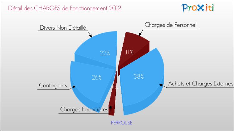 Décomposition des Charges de Fonctionnement 2012 de la commune de PERROUSE Charges de Fonctionnement 2012 pour la commune de PERROUSE