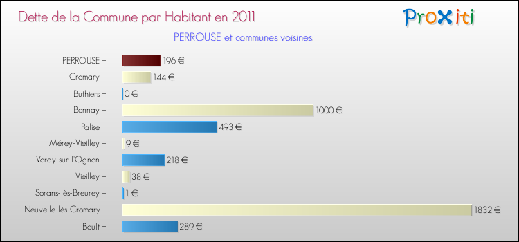 Dette par habitant de la commune en 2011 pour PERROUSE et les communes proches Comparaison de la dette par habitant de la commune en 2011 pour PERROUSE et les communes voisines