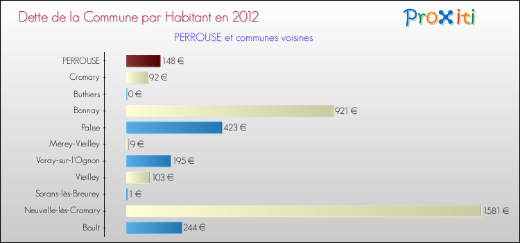 Dette par habitant de la commune en 2012 pour PERROUSE et les communes proches Comparaison de la dette par habitant de la commune en 2012 pour PERROUSE et les communes voisines