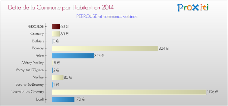 Dette par habitant de la commune en 2014 pour PERROUSE et les communes proches Comparaison de la dette par habitant de la commune en 2014 pour PERROUSE et les communes voisines