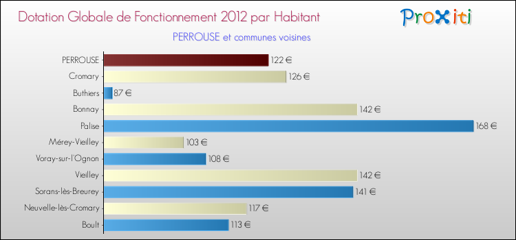 Montant des dotations globales de fonctionnement DGF par Habitant pour PERROUSE et les communes proches Comparaison des des dotations globales de fonctionnement DGF par habitant pour PERROUSE et les communes voisines