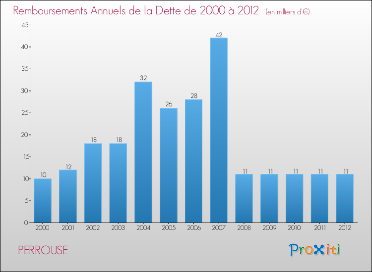 Evolution de l'annuité de la dette pour la commune de PERROUSE de 2000 à 2012 Annuités de la dette pour PERROUSE de 2000 à 2012